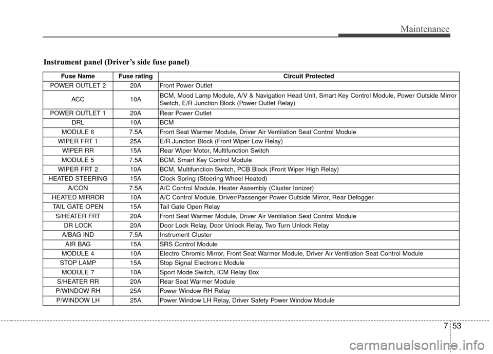 KIA Soul EV 2016 2.G Owners Manual 753
Maintenance
Instrument panel (Driver’s side fuse panel)
Fuse Name  Fuse ratingCircuit Protected 
POWER OUTLET 2  20A  Front Power Outlet 
ACC 10A  BCM, Mood Lamp Module, A/V & Navigation Head Un