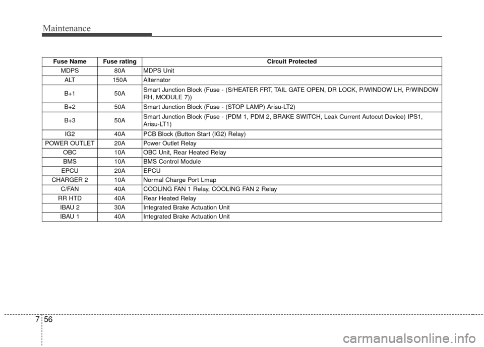 KIA Soul EV 2016 2.G Owners Manual Maintenance
56
7
Fuse Name  Fuse rating Circuit Protected 
MDPS 80A MDPS  Unit 
ALT 150A Alternator 
B+1 50A  Smart Junction Block (Fuse - (S/HEATER FRT, TAIL GATE OPEN, DR LOCK, P/WINDOW LH, P/WINDOW
