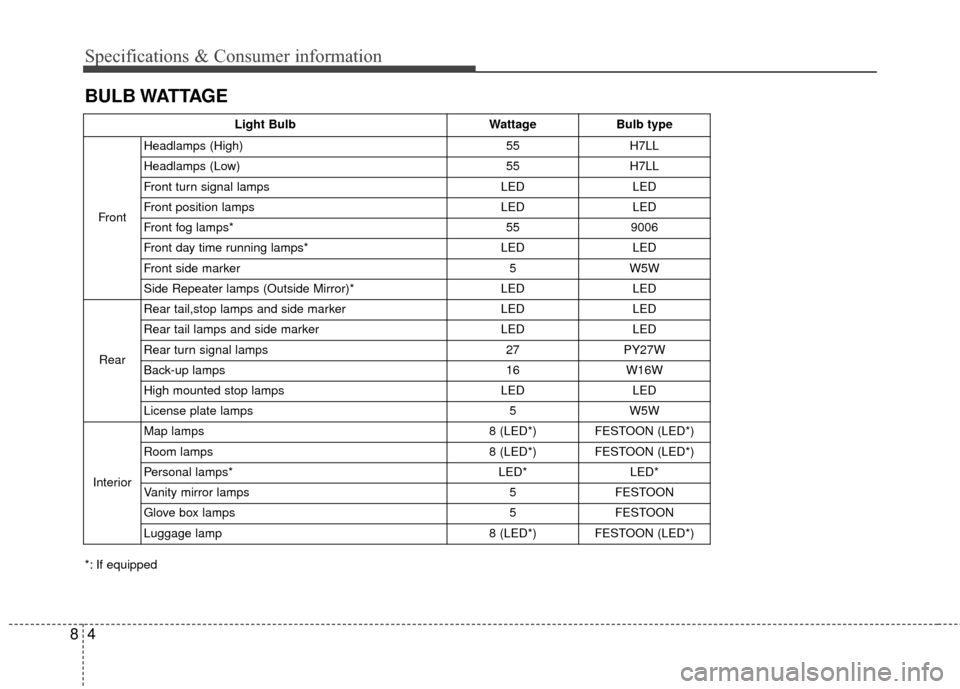 KIA Soul EV 2016 2.G Owners Manual Specifications & Consumer information
48
BULB WATTAGE
Light BulbWattageBulb type
Front Headlamps (High)
55H7LL
Headlamps (Low) 55H7LL
Front turn signal lamps LEDLED
Front position lamps LEDLED
Front f