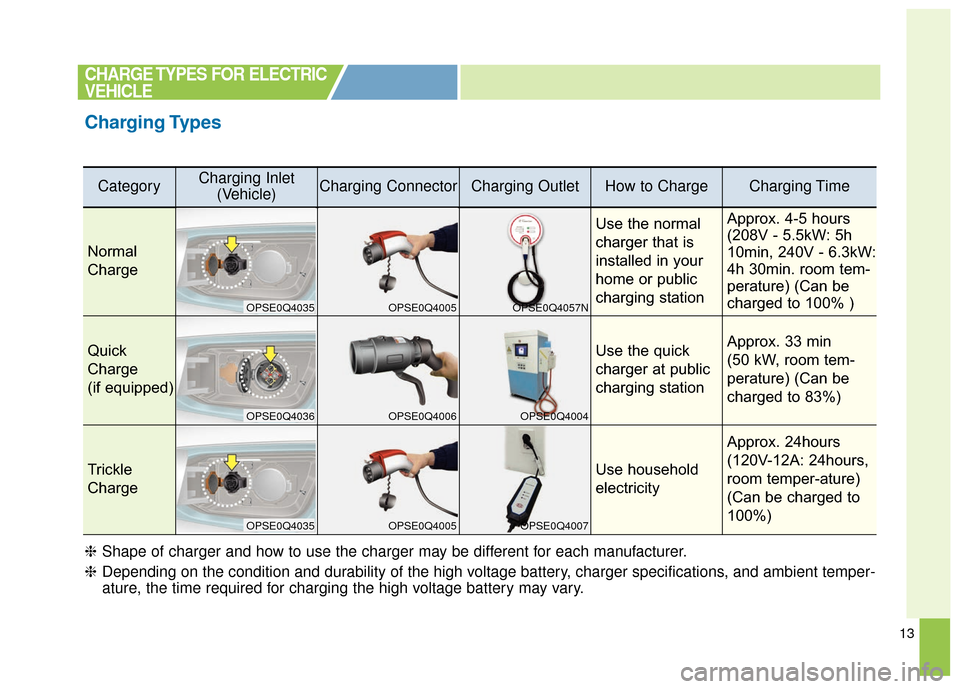 KIA Soul EV 2016 2.G Owners Manual 13
CHARGE TYPES FOR ELECTRIC
VEHICLE
Charging Types
CategoryCharging Inlet(Vehicle)Charging ConnectorCharging OutletHow to ChargeCharging Time
Normal
Charge
Use the normal
charger that is
installed in