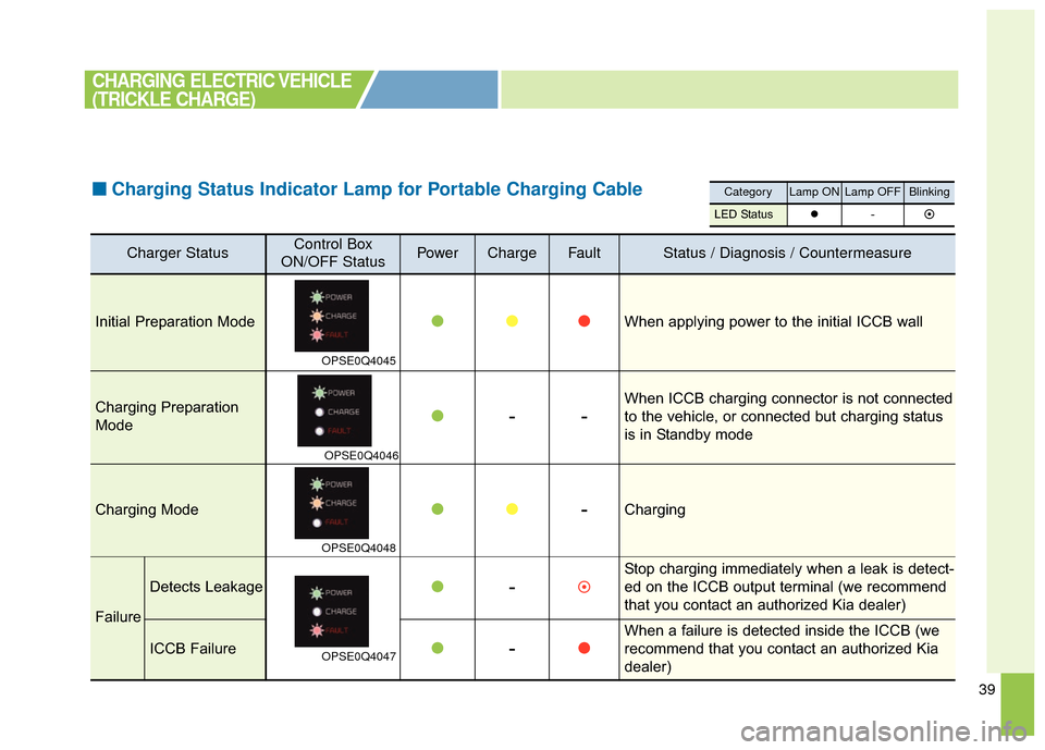 KIA Soul EV 2016 2.G Owners Manual 39
■ ■Charging Status Indicator Lamp for Portable Charging Cable
Charger StatusControl Box
ON/OFF StatusPowerChargeFaultStatus / Diagnosis / Countermeasure
Initial Preparation Mode
OPSE0Q4045
 