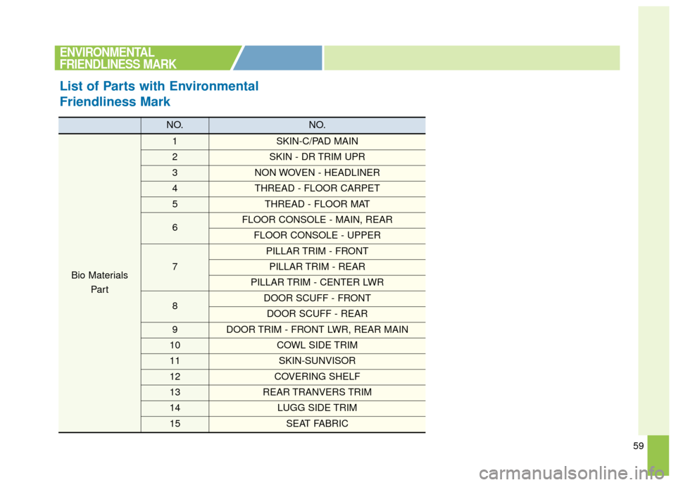 KIA Soul EV 2016 2.G Owners Manual 59
ENVIRONMENTAL
FRIENDLINESS MARK
List of Parts with Environmental
Friendliness Mark
NO.NO.
Bio MaterialsPar t
1SKIN-C/PAD MAIN
2SKIN - DR TRIM UPR
3NON WOVEN - HEADLINER
4THREAD - FLOOR CARPET
5THRE
