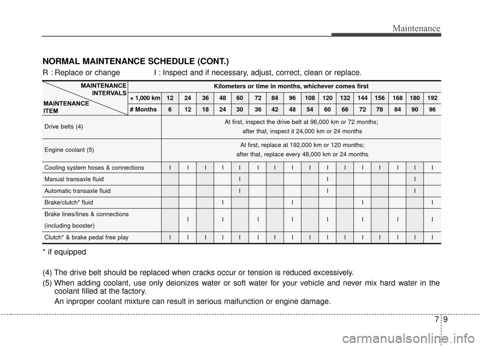 KIA Sportage 2016 QL / 4.G Owners Manual 79
Maintenance
NORMAL MAINTENANCE SCHEDULE (CONT.)
MAINTENANCEINTERVALS
MAINTENANCE
ITEM
R : Replace or change I : Inspect and if necessary, adjust, correct, clean or replace.
* if equipped
(4) The KIA Sportage 2016 QL / 4.G Owners Manual 79
Maintenance
NORMAL MAINTENANCE SCHEDULE (CONT.)
MAINTENANCEINTERVALS
MAINTENANCE
ITEM
R : Replace or change I : Inspect and if necessary, adjust, correct, clean or replace.
* if equipped
(4) The