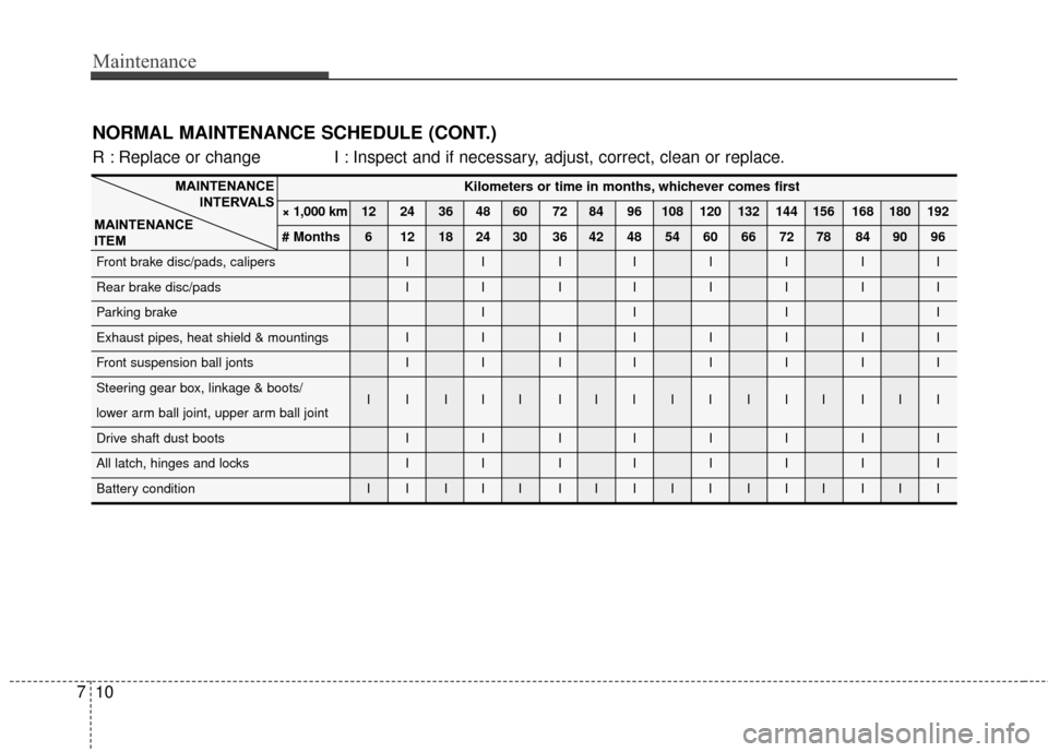 KIA Sportage 2016 QL / 4.G Owners Manual Maintenance
10
7
Kilometers or time in months, whichever comes first
× 1,000 km 12 24 36 48 60 72 84 96 108 120 132 144 156 168 180 192
# Months 6 12 18 24 30 36 42 48 54 60 66 72 78 84 90 96
Front b