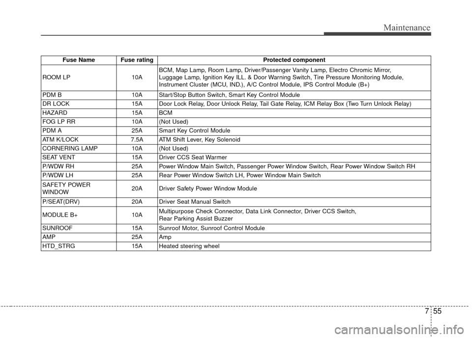 KIA Sportage 2016 QL / 4.G User Guide 755
Maintenance
Fuse Name Fuse ratingProtected component
ROOM LP 10ABCM, Map Lamp, Room Lamp, Driver/Passenger Vanity Lamp, Electro Chromic Mirror, 
Luggage Lamp, Ignition Key ILL. & Door Warning Swit