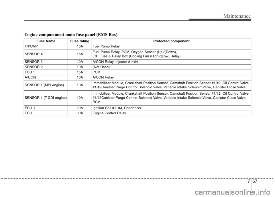 KIA Sportage 2016 QL / 4.G Owners Manual 757
Maintenance
Fuse Name Fuse ratingProtected component
F/PUMP 15A Fuel Pump Relay
SENSOR 4 15AFuel Pump Relay, PCM, Oxygen Sensor (Up)/(Down), 
E/R Fuse & Relay Box (Cooling Fan (High)/(Low) Relay)
