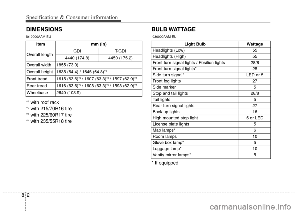 KIA Sportage 2016 QL / 4.G Owners Manual 28
Specifications & Consumer information
DIMENSIONSBULB WATTAGE
I010000AAM-EU
Light Bulb
Wattage
Headlights (Low) 55
Headlights (High) 55
Front turn signal lights / Position lights 28/8
Front turn sig
