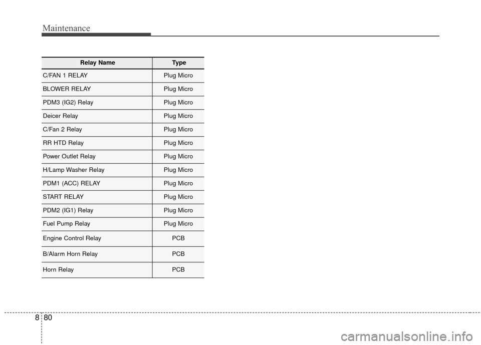 KIA Carens 2017 3.G Owners Manual Maintenance
80
8
Relay NameType
C/FAN 1 RELAYPlug Micro
BLOWER RELAYPlug Micro
PDM3 (IG2) RelayPlug Micro
Deicer RelayPlug Micro
C/Fan 2 RelayPlug Micro
RR HTD RelayPlug Micro
Power Outlet RelayPlug M