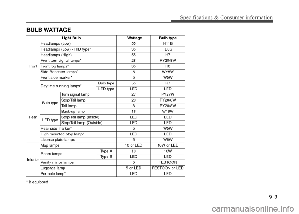 KIA Carens 2017 3.G Owners Manual 93
Specifications & Consumer information
BULB WATTAGE
* If equippedLight Bulb Wattage Bulb type
Front Headlamps (Low) 55 H11B
Headlamps (Low) - HID type* 35 D3S
Headlamps (High) 55 H7
Front turn signa