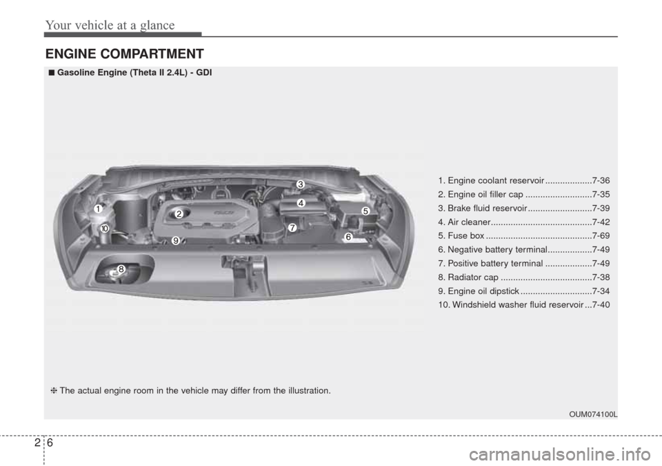 KIA Sorento 2017 3.G Owners Manual Your vehicle at a glance
6 2
ENGINE COMPARTMENT
OUM074100L
■ ■Gasoline Engine (Theta II 2.4L) - GDI
❈The actual engine room in the vehicle may differ from the illustration.1. Engine coolant rese