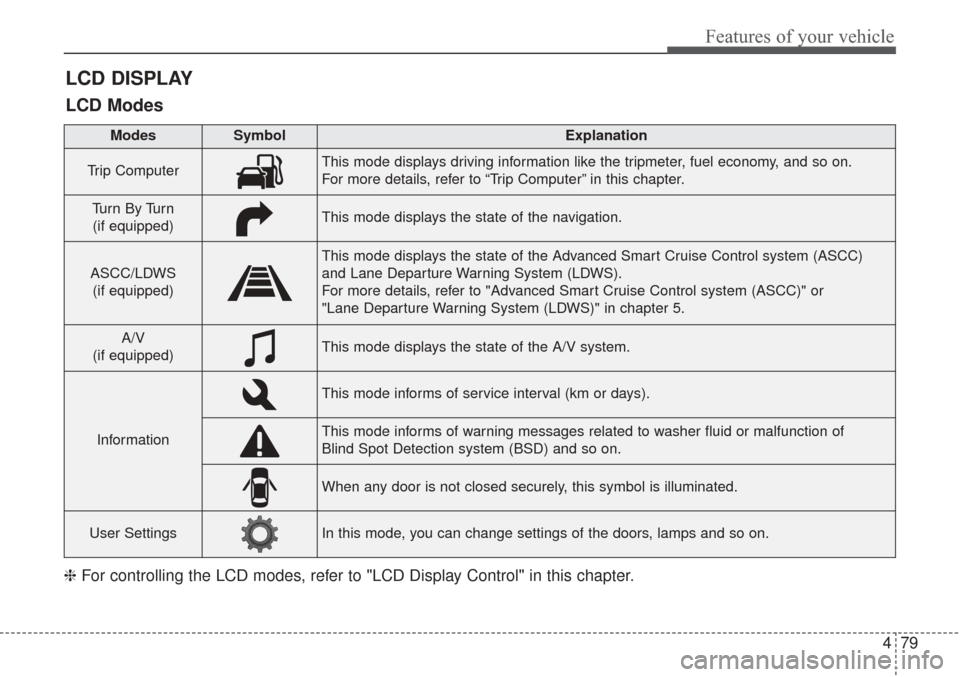 KIA Sorento 2017 3.G Owners Manual 479
Features of your vehicle
LCD DISPLAY
❈For controlling the LCD modes, refer to "LCD Display Control" in this chapter.
LCD Modes
Modes SymbolExplanation
Trip ComputerThis mode displays driving inf