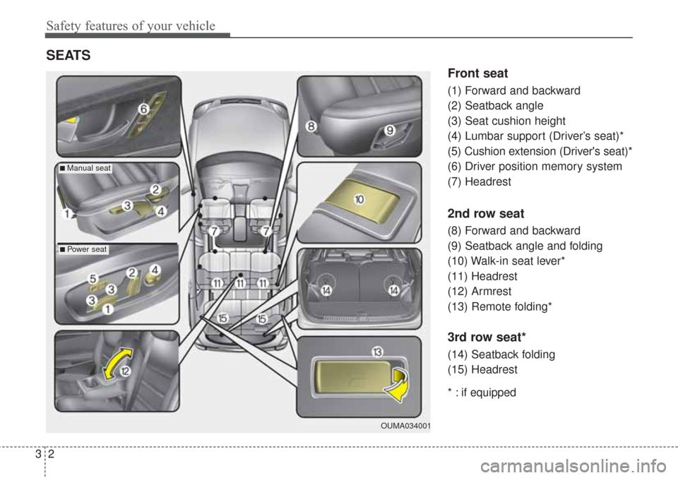 KIA Sorento 2017 3.G Owners Manual Safety features of your vehicle
23
Front seat
(1) Forward and backward
(2) Seatback angle
(3) Seat cushion height
(4) Lumbar support (Driver’s seat)*
(5) Cushion extension (Drivers seat)*
(6) Drive