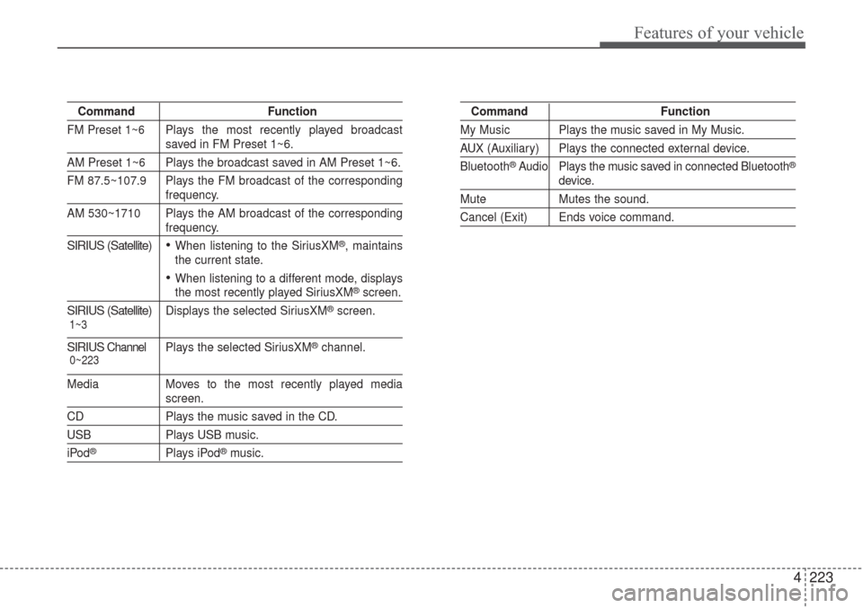 KIA Sorento 2017 3.G Owners Manual 4223
Features of your vehicle
Command Function
FM Preset 1~6 Plays the most recently played broadcast
saved in FM Preset 1~6.
AM Preset 1~6 Plays the broadcast saved in AM Preset 1~6.
FM 87.5~107.9 Pl KIA Sorento 2017 3.G Owners Manual 4223
Features of your vehicle
Command Function
FM Preset 1~6 Plays the most recently played broadcast
saved in FM Preset 1~6.
AM Preset 1~6 Plays the broadcast saved in AM Preset 1~6.
FM 87.5~107.9 Pl