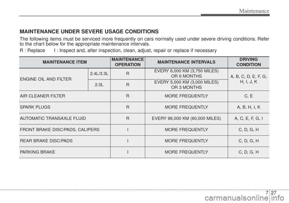 KIA Sorento 2017 3.G Owners Manual 727
Maintenance
MAINTENANCE UNDER SEVERE USAGE CONDITIONS
The following items must be serviced more frequently on cars normally used under severe driving conditions. Refer
to the chart below for the a KIA Sorento 2017 3.G Owners Manual 727
Maintenance
MAINTENANCE UNDER SEVERE USAGE CONDITIONS
The following items must be serviced more frequently on cars normally used under severe driving conditions. Refer
to the chart below for the a