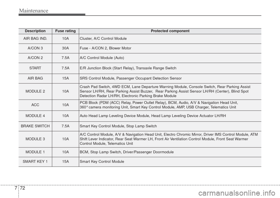 KIA Sorento 2017 3.G Owners Manual Maintenance
72
7
DescriptionFuse ratingProtected component
AIR BAG IND.10ACluster, A/C Control Module
A/CON 3 30AFuse - A/CON 2, Blower Motor
A/CON 2 7.5AA/C Control Module (Auto)
START 7.5AE/R Juncti