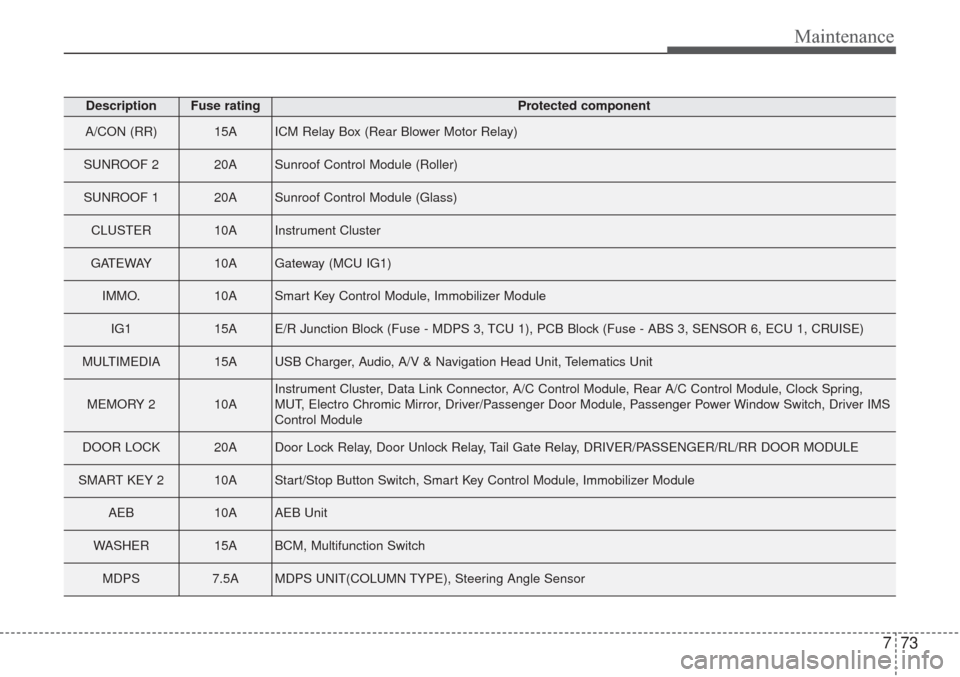 KIA Sorento 2017 3.G Owners Manual 773
Maintenance
DescriptionFuse ratingProtected component
A/CON (RR) 15AICM Relay Box (Rear Blower Motor Relay)
SUNROOF 2 20ASunroof Control Module (Roller)
SUNROOF 1 20ASunroof Control Module (Glass)