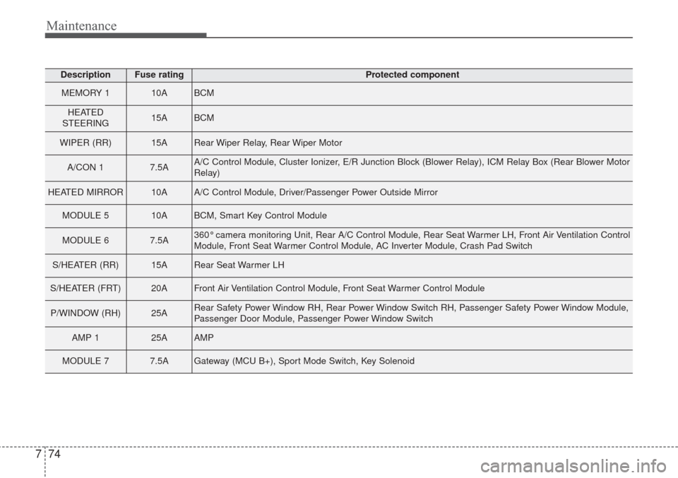 KIA Sorento 2017 3.G Owners Manual Maintenance
74
7
DescriptionFuse ratingProtected component
MEMORY 1 10ABCM
HEATED 
STEERING 15ABCM
WIPER (RR) 15ARear Wiper Relay, Rear Wiper Motor
A/CON 1 7.5AA/C Control Module, Cluster Ionizer, E/R