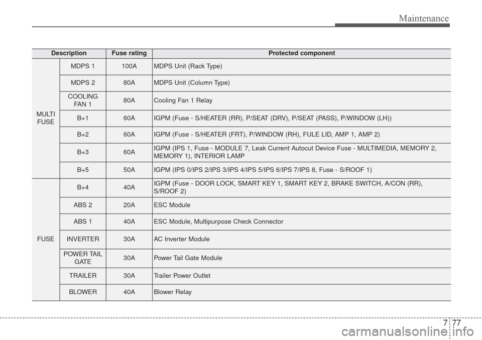 KIA Sorento 2017 3.G Owners Manual 777
Maintenance
DescriptionFuse ratingProtected component
MULTIFUSE 
MDPS 1100AMDPS Unit (Rack Type)
MDPS 280AMDPS Unit (Column Type)
COOLING FAN 180ACooling Fan 1 Relay
B+160AIGPM (Fuse - S/HEATER (R