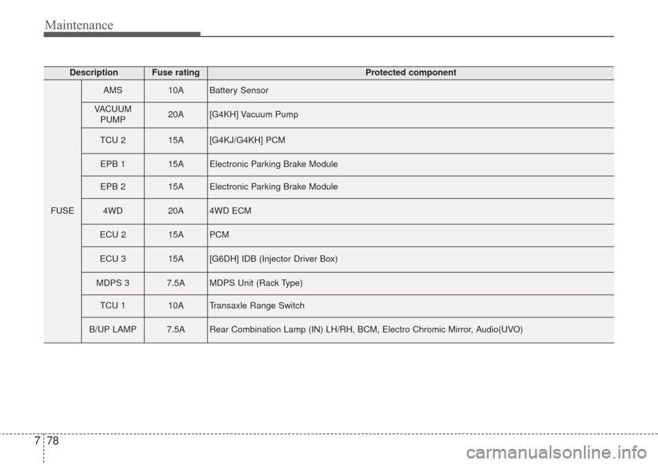 KIA Sorento 2017 3.G User Guide Maintenance
78
7
DescriptionFuse ratingProtected component
FUSE
AMS10ABattery Sensor
VACUUM
PUMP20A[G4KH] Vacuum Pump
TCU 215A[G4KJ/G4KH] PCM
EPB 115AElectronic Parking Brake Module
EPB 215AElectronic