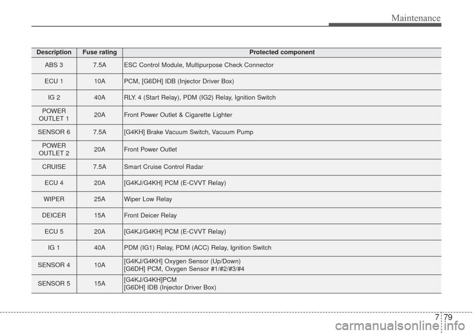 KIA Sorento 2017 3.G User Guide 779
Maintenance
DescriptionFuse ratingProtected component
ABS 3 7.5AESC Control Module, Multipurpose Check Connector 
ECU 1 10APCM, [G6DH] IDB (Injector Driver Box) 
IG 2 40ARLY. 4 (Start Relay), PDM 