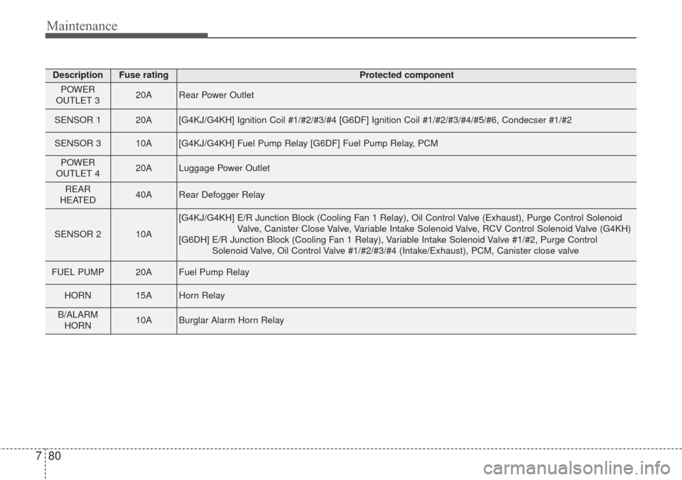 KIA Sorento 2017 3.G Workshop Manual Maintenance
80
7
DescriptionFuse ratingProtected component
POWER 
OUTLET 3 20ARear Power Outlet 
SENSOR 1 20A[G4KJ/G4KH] Ignition Coil #1/#2/#3/#4 [G6DF] Ignition Coil #1/#2/#3/#4/#\
5/#6, Condecser #