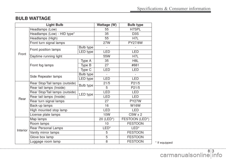 KIA Sorento 2017 3.G User Guide 83
BULB WATTAGESpecifications & Consumer information
* If equipped
Light BulbWattage (W)Bulb type
Front
Headlamps (Low) 55H7SPL
Headlamps (Low) - HID type* 35D3S
Headlamps (High) 55H7L
Front turn sign