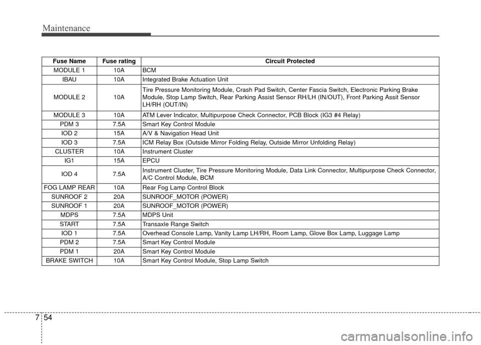 KIA Soul EV 2017 2.G Owners Manual Maintenance
54
7
Fuse Name  Fuse rating Circuit Protected 
MODULE 1  10A  BCM  IBAU  10A  Integrated Brake Actuation Unit 
MODULE 2  10A  Tire Pressure Monitoring Module, Crash Pad Switch, Center Fasc