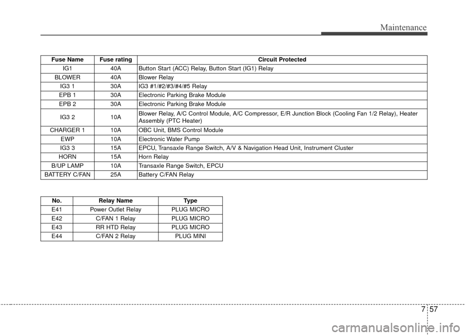 KIA Soul EV 2017 2.G Manual PDF 757
Maintenance
Fuse Name  Fuse ratingCircuit Protected 
IG1  40A  Button Start (ACC) Relay, Button Start (IG1) Relay 
BLOWER 40A Blower Relay  IG3 1  30A  IG3 #1/#2/#3/#4/#5 Relay 
EPB 1  30A  Electr