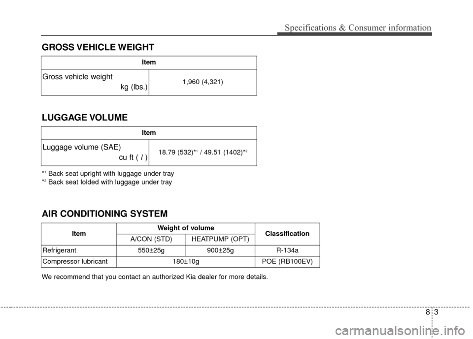 KIA Soul EV 2017 2.G Owners Manual 83
Specifications & Consumer information
GROSS VEHICLE WEIGHT 
LUGGAGE VOLUME
Item
Gross vehicle weight kg (lbs.)1,960 (4,321)
Item
Luggage volume (SAE)cu ft ( l)18.79 (532)*1/ 49.51 (1402)*2
AIR COND