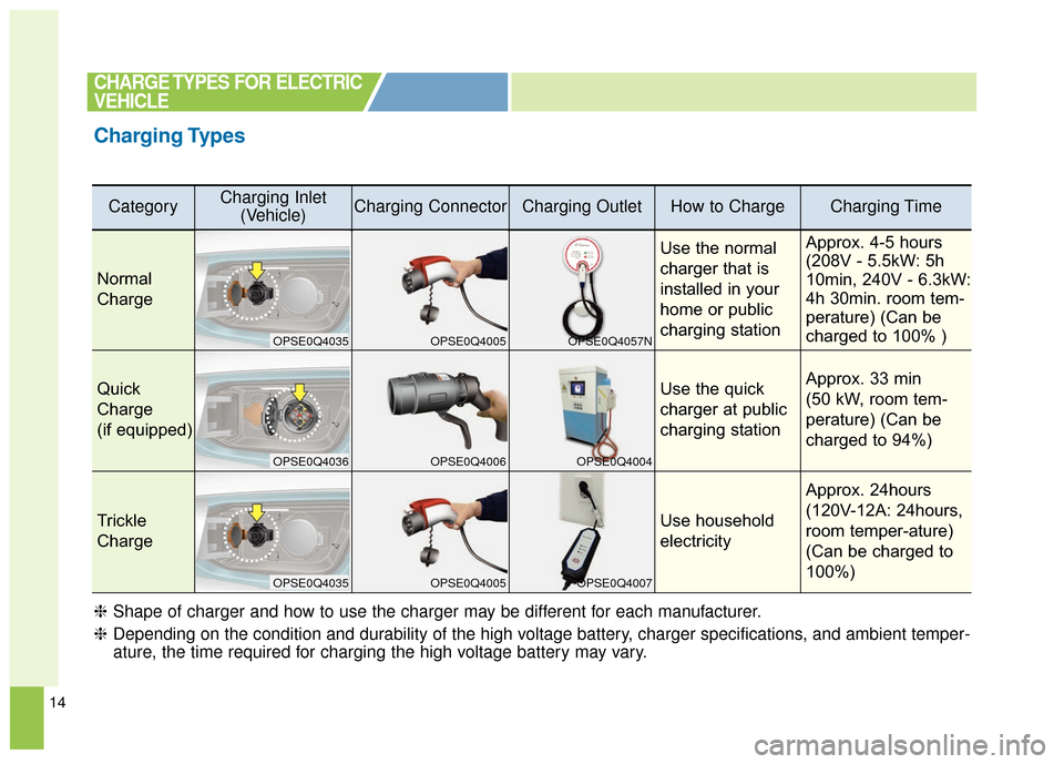 KIA Soul EV 2017 2.G Owners Guide 14
CHARGE TYPES FOR ELECTRIC
VEHICLE
Charging Types
CategoryCharging Inlet(Vehicle)Charging ConnectorCharging OutletHow to ChargeCharging Time
Normal
Charge
Use the normal
charger that is
installed in