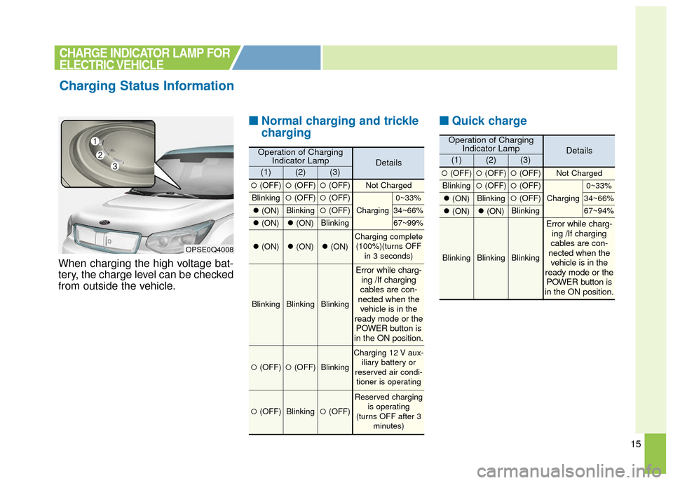 KIA Soul EV 2017 2.G Owners Guide 15
When charging the high voltage bat-
tery, the charge level can be checked
from outside the vehicle.
■ ■Normal charging and trickle
charging ■ ■
Quick charge
Charging Status Information
OPSE