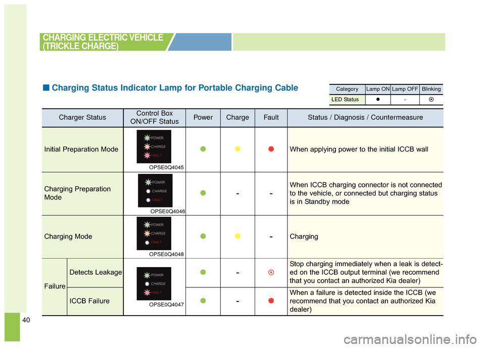 KIA Soul EV 2017 2.G Owners Manual 40
■ ■Charging Status Indicator Lamp for Portable Charging Cable
Charger StatusControl Box
ON/OFF StatusPowerChargeFaultStatus / Diagnosis / Countermeasure
Initial Preparation Mode
OPSE0Q4045
 