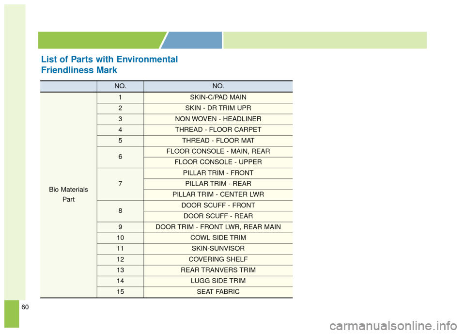 KIA Soul EV 2017 2.G Owners Manual ENVIRONMENTAL
FRIENDLINESS MARK
List of Parts with Environmental
Friendliness Mark
NO.NO.
Bio MaterialsPar t
1SKIN-C/PAD MAIN
2SKIN - DR TRIM UPR
3NON WOVEN - HEADLINER
4THREAD - FLOOR CARPET
5THREAD 