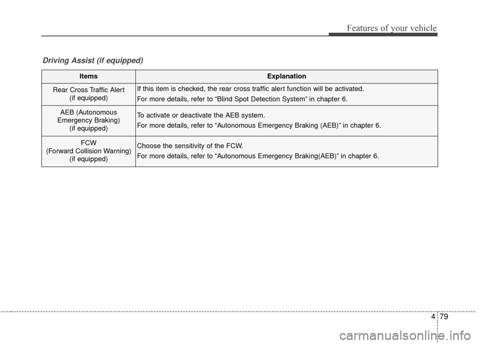 KIA Sportage 2017 QL / 4.G Owners Manual 479
Features of your vehicle
ItemsExplanation
Rear Cross Traffic Alert (if equipped)If this item is checked, the rear cross traffic alert function will be activated.
For more details, refer to “Blin