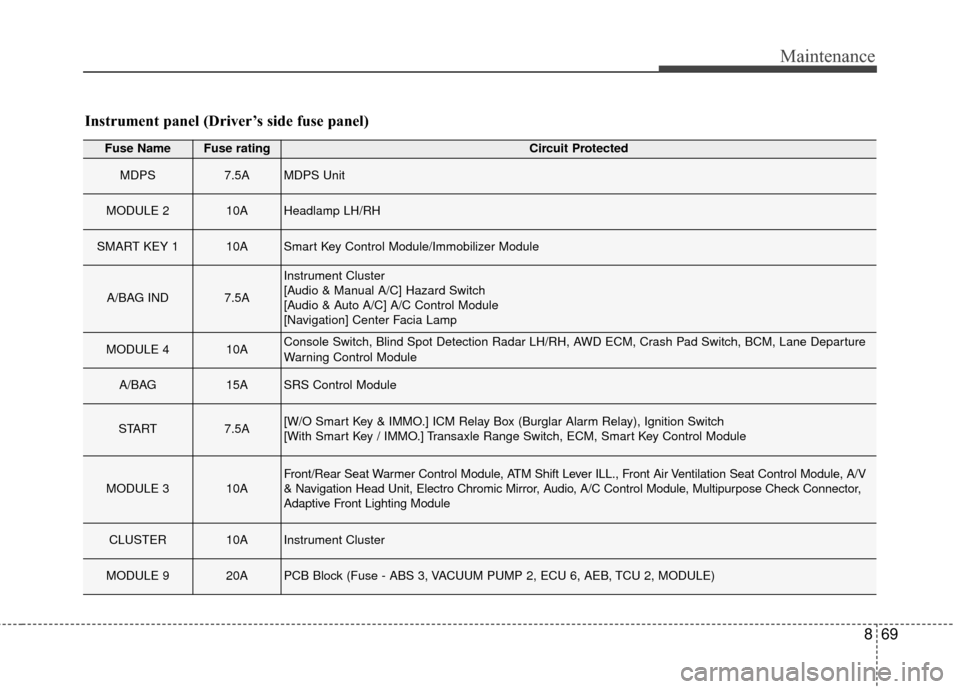 KIA Sportage 2017 QL / 4.G Owners Manual 869
Maintenance
Fuse NameFuse ratingCircuit Protected
MDPS7.5AMDPS Unit
MODULE 210AHeadlamp LH/RH
SMART KEY 110ASmart Key Control Module/Immobilizer Module
A/BAG IND7.5A
Instrument Cluster
[Audio & Ma