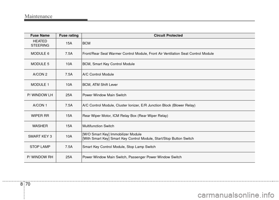 KIA Sportage 2017 QL / 4.G Owners Manual Maintenance
70
8
Fuse NameFuse ratingCircuit Protected
HEATED
STEERING15ABCM
MODULE 67.5AFront/Rear Seat Warmer Control Module, Front Air Ventilation Seat Control Module
MODULE 510ABCM, Smart Key Cont
