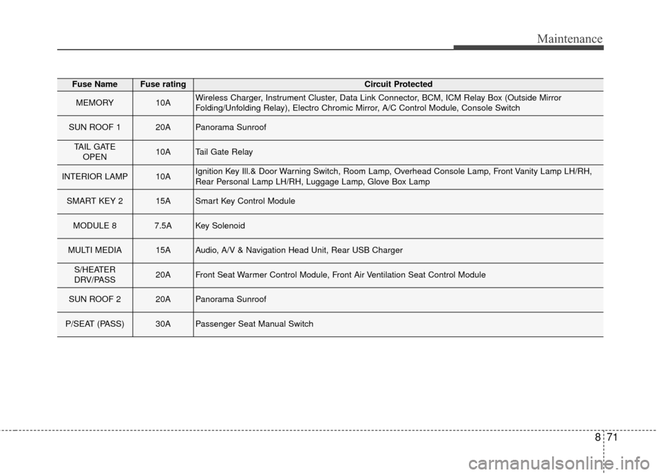 KIA Sportage 2017 QL / 4.G Owners Manual 871
Maintenance
Fuse NameFuse ratingCircuit Protected
MEMORY10AWireless Charger, Instrument Cluster, Data Link Connector, BCM, ICM Relay Box (Outside Mirror
Folding/Unfolding Relay), Electro Chromic M