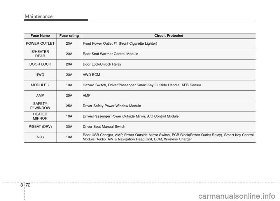 KIA Sportage 2017 QL / 4.G Owners Manual Maintenance
72
8
Fuse NameFuse ratingCircuit Protected
POWER OUTLET20AFront Power Outlet #1 (Front Cigarette Lighter)
S/HEATER
REAR20ARear Seat Warmer Control Module
DOOR LOCK20ADoor Lock/Unlock Relay