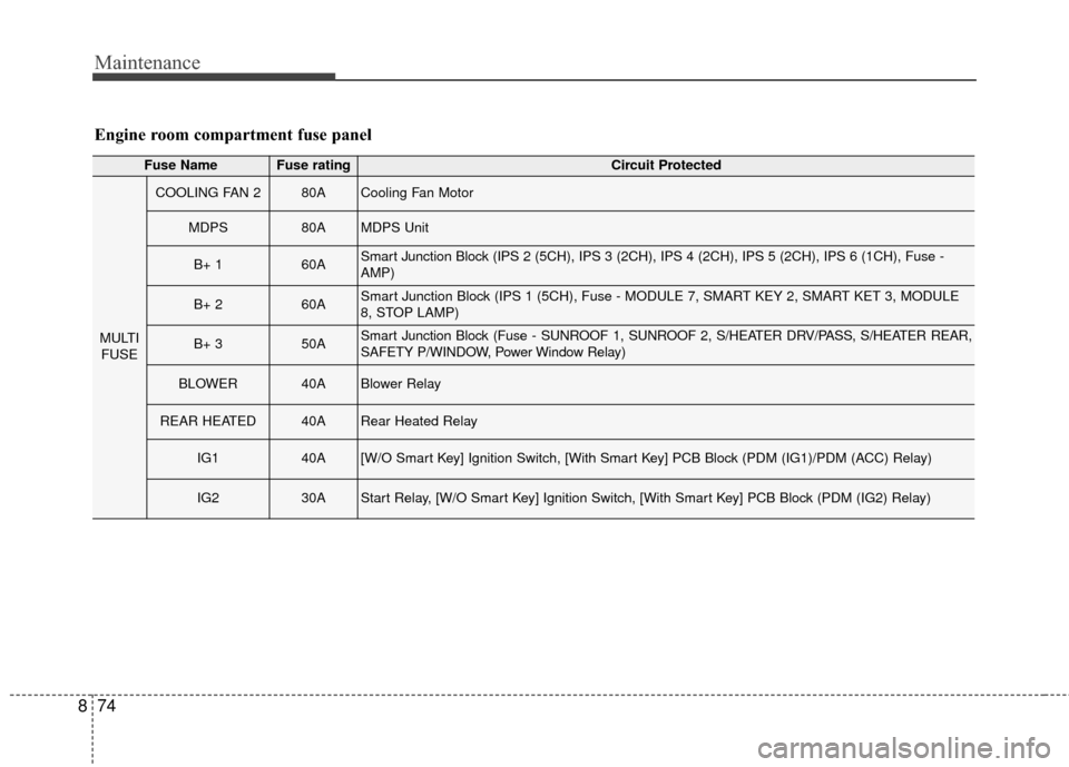 KIA Sportage 2017 QL / 4.G Repair Manual Maintenance
74
8
Fuse NameFuse ratingCircuit Protected
MULTI
FUSE
COOLING FAN 280ACooling Fan Motor
MDPS80AMDPS Unit
B+ 160ASmart Junction Block (IPS 2 (5CH), IPS 3 (2CH), IPS 4 (2CH), IPS 5 (2CH), IP