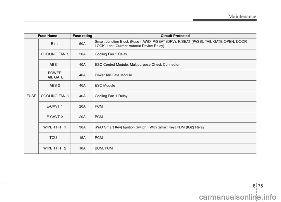 KIA Sportage 2017 QL / 4.G User Guide 875
Maintenance
Fuse NameFuse ratingCircuit Protected
FUSE
B+ 450ASmart Junction Block (Fuse - AWD, P/SEAT (DRV), P/SEAT (PASS), TAIL GATE OPEN, DOOR
LOCK, Leak Current Autocut Device Relay)
COOLING F