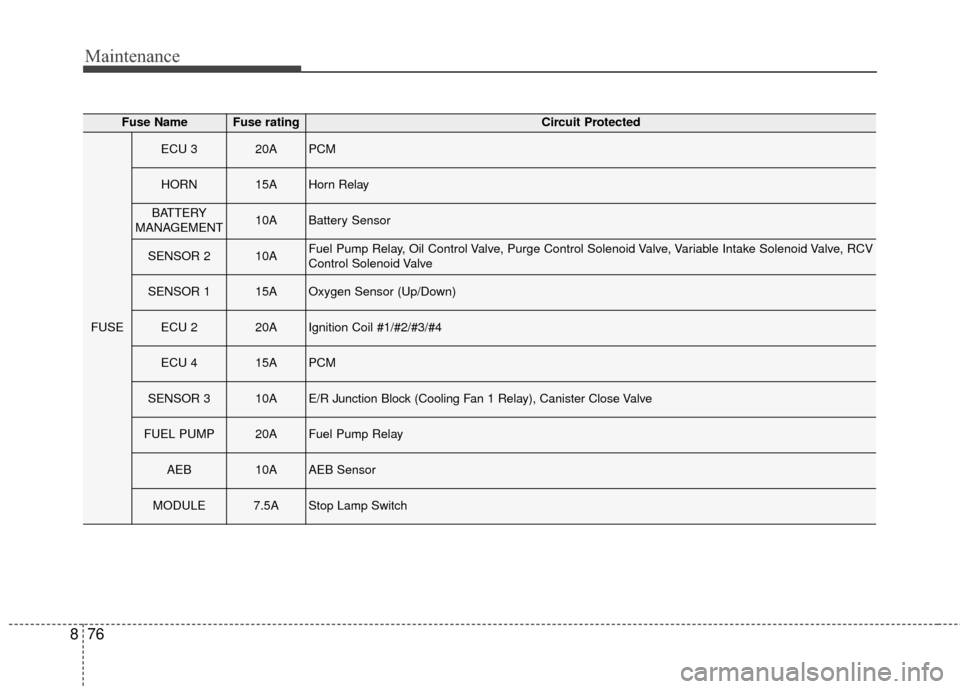 KIA Sportage 2017 QL / 4.G Owners Manual Maintenance
76
8
Fuse NameFuse ratingCircuit Protected
FUSE
ECU 320APCM
HORN15AHorn Relay
BATTERY
MANAGEMENT10ABattery Sensor
SENSOR 210AFuel Pump Relay, Oil Control Valve, Purge Control Solenoid Valv