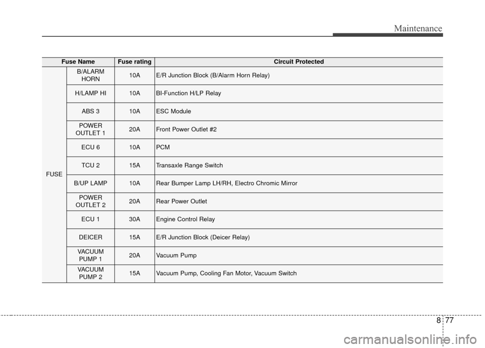 KIA Sportage 2017 QL / 4.G User Guide 877
Maintenance
Fuse NameFuse ratingCircuit Protected
FUSE
B/ALARMHORN10AE/R Junction Block (B/Alarm Horn Relay)
H/LAMP HI10ABI-Function H/LP Relay
ABS 310AESC Module
POWER
OUTLET 120AFront Power Outl