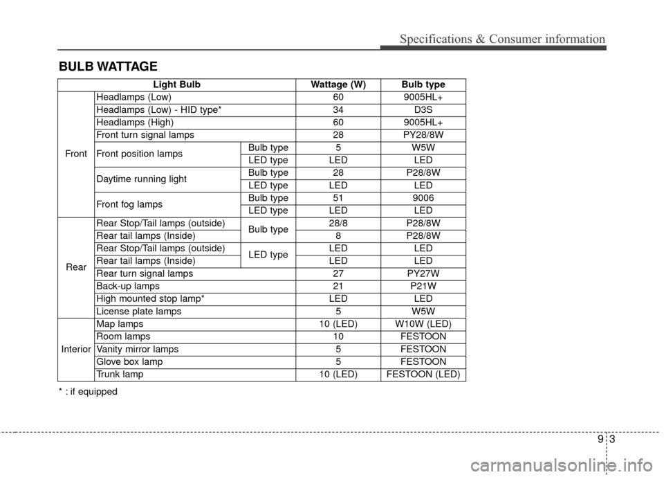 KIA Sportage 2017 QL / 4.G Repair Manual 93
BULB WATTAGESpecifications & Consumer information
Light Bulb
Wattage (W) Bulb type
Front Headlamps (Low)
609005HL+
Headlamps (Low) - HID type* 34D3S
Headlamps (High) 609005HL+
Front turn signal lam