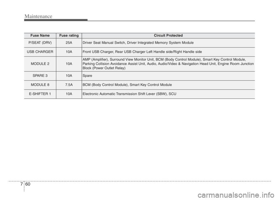 KIA CADENZA 2020  Owners Manual Maintenance
60 7
Fuse NameFuse ratingCircuit Protected
P/SEAT (DRV)25ADriver Seat Manual Switch, Driver Integrated Memory System Module
USB CHARGER10AFront USB Charger, Rear USB Charger Left Handle si