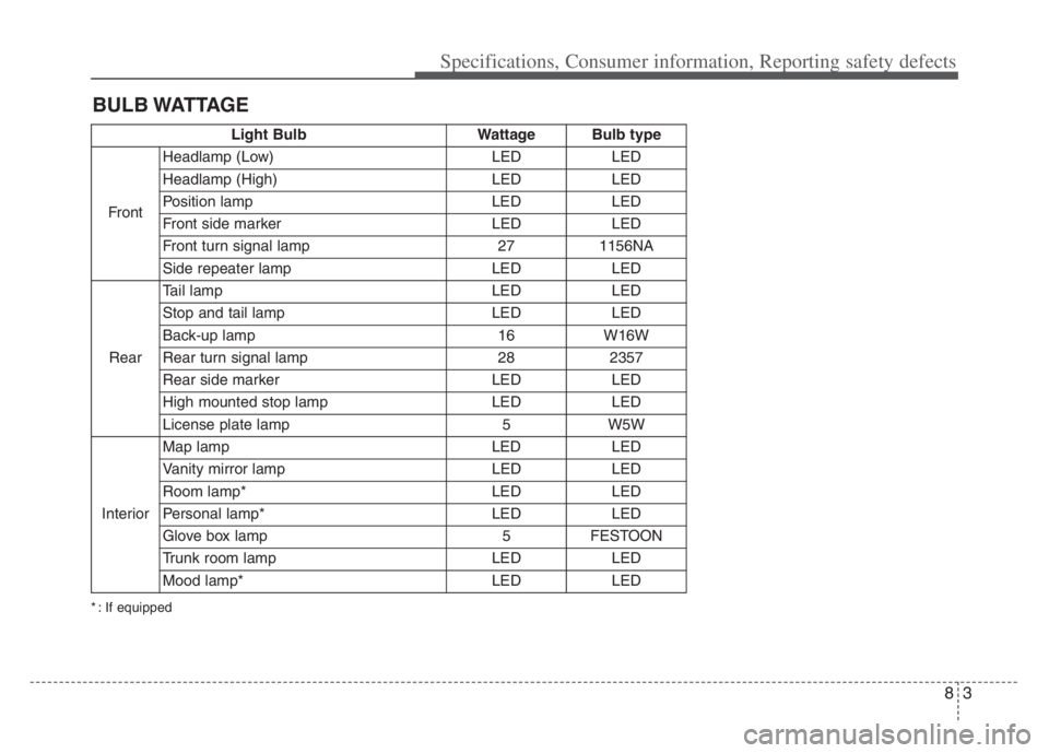 KIA CADENZA 2020  Owners Manual 83
Specifications, Consumer information, Reporting safety defects
BULB WATTAGE
Light Bulb Wattage Bulb type
FrontHeadlamp (Low) LED LED
Headlamp (High) LED LED
Position lamp LED LED
Front side marker 