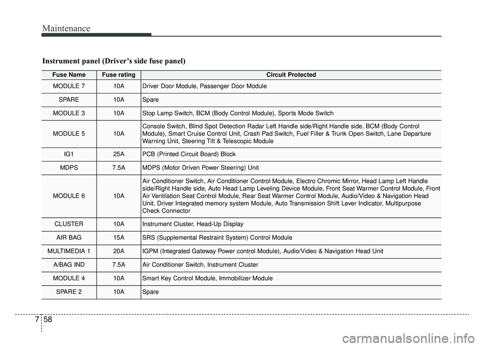 KIA CADENZA 2019 Owners Manual Maintenance
58
7
Fuse NameFuse ratingCircuit Protected
MODULE 710ADriver Door Module, Passenger Door Module
SPARE10ASpare
MODULE 310AStop Lamp Switch, BCM (Body Control Module), Sports Mode Switch
MOD KIA CADENZA 2019 Owners Manual Maintenance
58
7
Fuse NameFuse ratingCircuit Protected
MODULE 710ADriver Door Module, Passenger Door Module
SPARE10ASpare
MODULE 310AStop Lamp Switch, BCM (Body Control Module), Sports Mode Switch
MOD