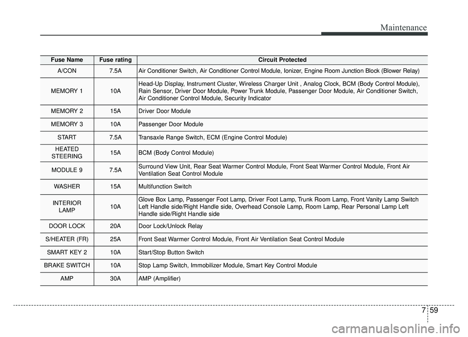 KIA CADENZA 2019 Owners Manual 759
Maintenance
Fuse NameFuse ratingCircuit Protected
A/CON7.5AAir Conditioner Switch, Air Conditioner Control Module, Ionizer, Engine Room Junction Block (Blower Relay)
MEMORY 110AHead-Up Display, In KIA CADENZA 2019 Owners Manual 759
Maintenance
Fuse NameFuse ratingCircuit Protected
A/CON7.5AAir Conditioner Switch, Air Conditioner Control Module, Ionizer, Engine Room Junction Block (Blower Relay)
MEMORY 110AHead-Up Display, In