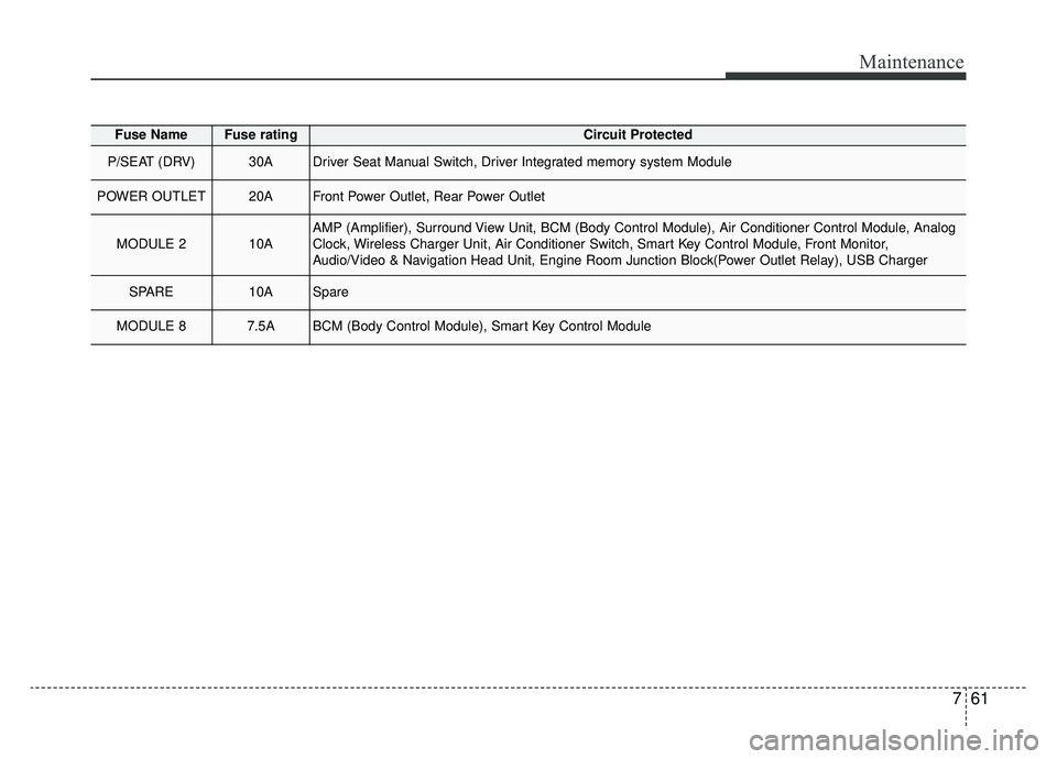 KIA CADENZA 2019 Owners Manual 761
Maintenance
Fuse NameFuse ratingCircuit Protected
P/SEAT (DRV)30ADriver Seat Manual Switch, Driver Integrated memory system Module
POWER OUTLET20AFront Power Outlet, Rear Power Outlet
MODULE 210AA KIA CADENZA 2019 Owners Manual 761
Maintenance
Fuse NameFuse ratingCircuit Protected
P/SEAT (DRV)30ADriver Seat Manual Switch, Driver Integrated memory system Module
POWER OUTLET20AFront Power Outlet, Rear Power Outlet
MODULE 210AA