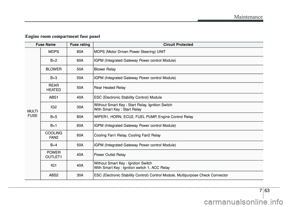 KIA CADENZA 2019 Owners Manual 763
Maintenance
Fuse NameFuse ratingCircuit Protected
MULTIFUSE
MDPS80AMDPS (Motor Driven Power Steering) UNIT
B+260AIGPM (Integrated Gateway Power control Module)
BLOWER50ABlower Relay
B+350AIGPM (In KIA CADENZA 2019 Owners Manual 763
Maintenance
Fuse NameFuse ratingCircuit Protected
MULTIFUSE
MDPS80AMDPS (Motor Driven Power Steering) UNIT
B+260AIGPM (Integrated Gateway Power control Module)
BLOWER50ABlower Relay
B+350AIGPM (In