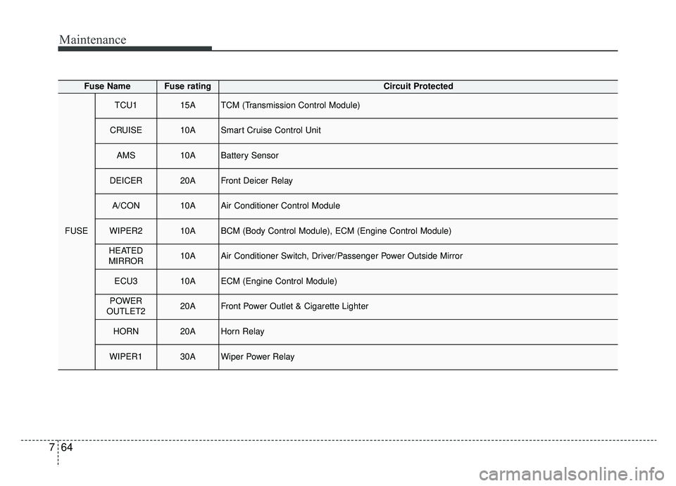 KIA CADENZA 2019 Owners Manual Maintenance
64
7
Fuse NameFuse ratingCircuit Protected
FUSE
TCU115ATCM (Transmission Control Module)
CRUISE10ASmart Cruise Control Unit
AMS10ABattery Sensor
DEICER20AFront Deicer Relay
A/CON10AAir Con KIA CADENZA 2019 Owners Manual Maintenance
64
7
Fuse NameFuse ratingCircuit Protected
FUSE
TCU115ATCM (Transmission Control Module)
CRUISE10ASmart Cruise Control Unit
AMS10ABattery Sensor
DEICER20AFront Deicer Relay
A/CON10AAir Con